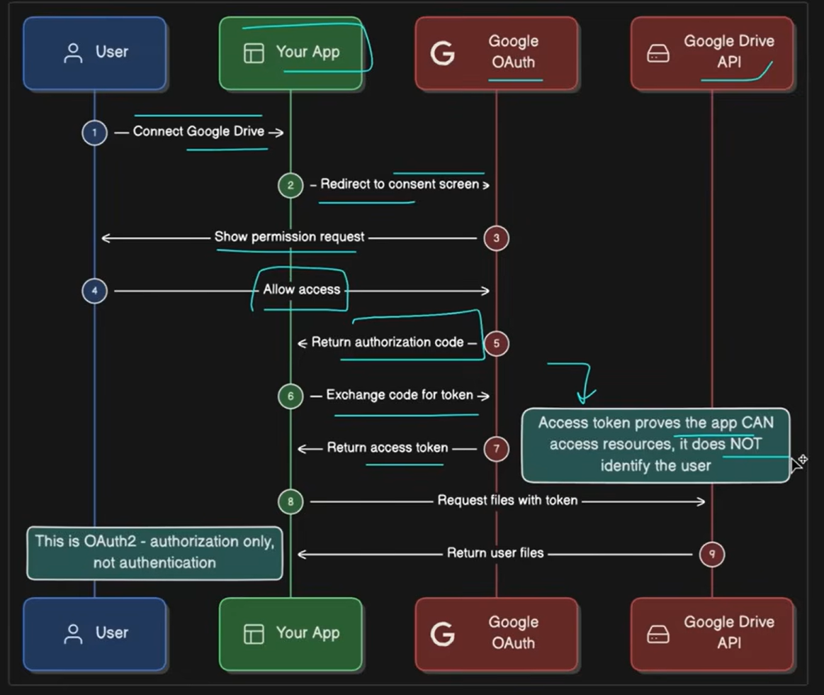OAuth2