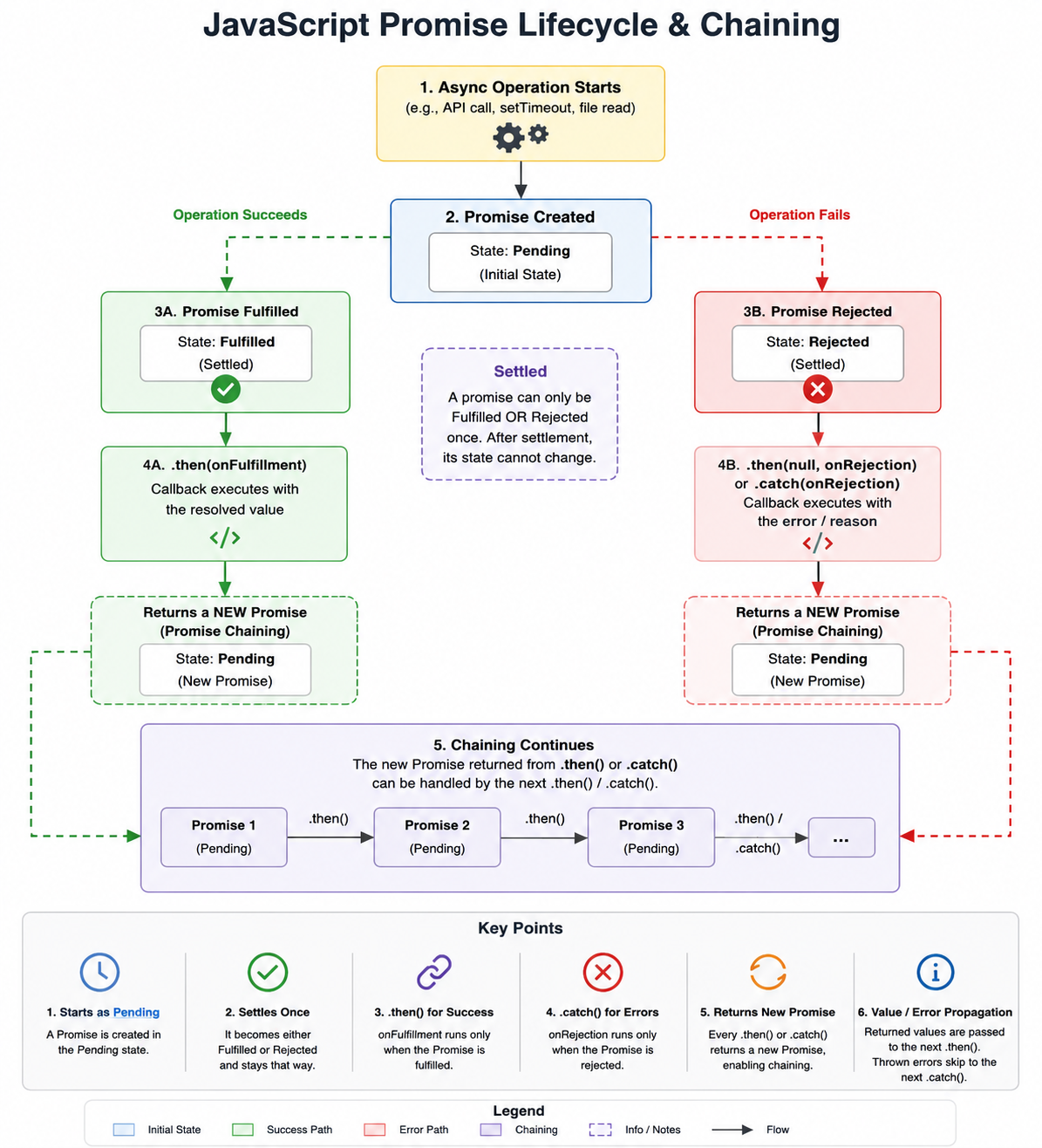 Promise lifecycle