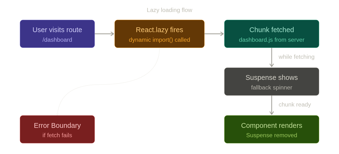 Lazy loading