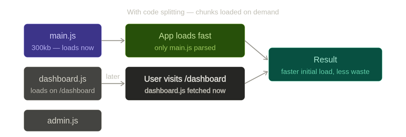 With code splitting