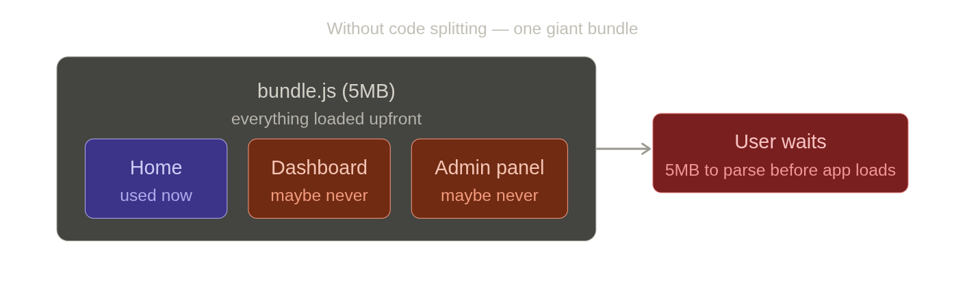 Without code splitting