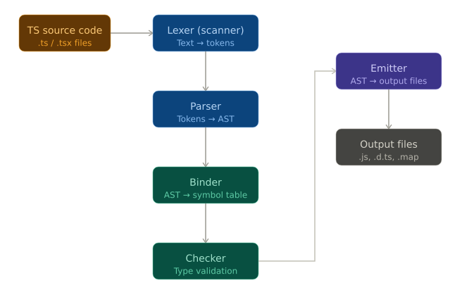 TypeScript compiler pipeline